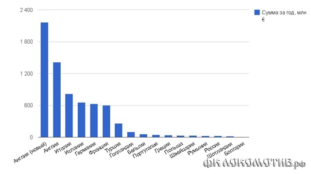 Сколько стоят права на трансляции в европейских футбольных лигах