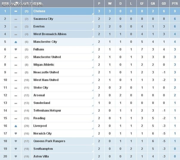 Обзор второго тура Английской Премьер Лиги
