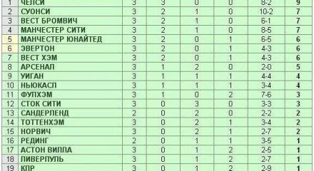 Обзор третьего тура Английской Премьер Лиги