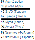 8 вещей, которые надо знать об 11-м туре премьер-лиги