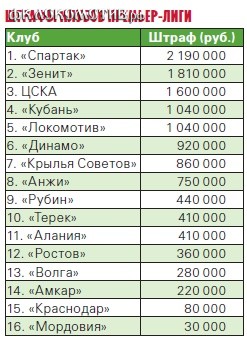 Во что клубам обходятся их болельщики?