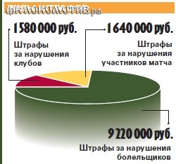 Во что клубам обходятся их болельщики?