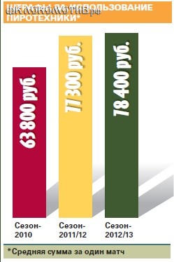 Во что клубам обходятся их болельщики?