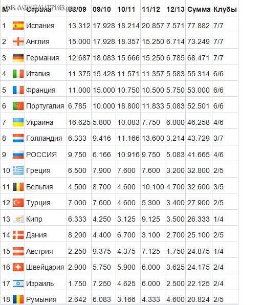 Таблица коэффициентов. Лучше Голландии, но хуже Украины