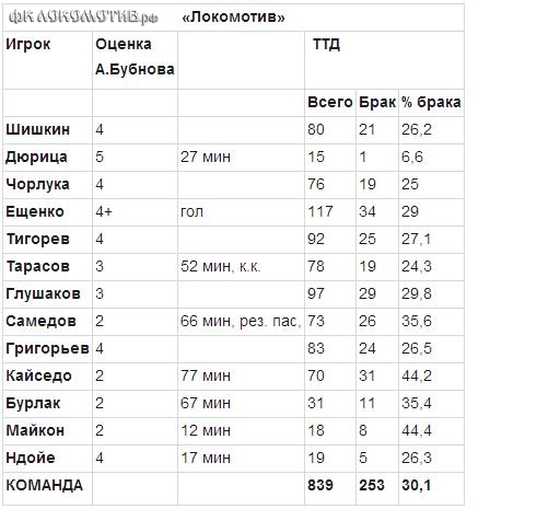 ЦСКА - Локомотив. Разбор ТТД игроков с Александром Бубновым.