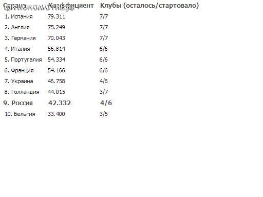 Россия догоняет Голландию в таблице коэффициентов УЕФА