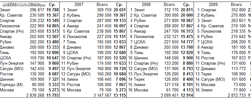 Зрительный контакт. Посещаемость российского фубола