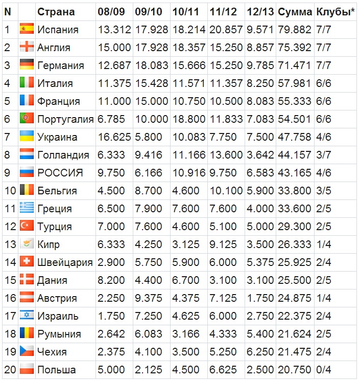 Таблица коэффициентов УЕФА. Догнать и перегнать Голландию
