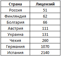 Цифра недели: в России в 40 раз меньше футбольных тренеров, чем в Испании