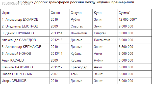 Глушаков станет рекордсменом "Спартака"