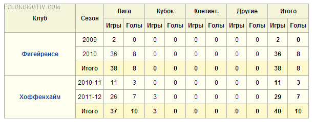 «Локомотиву» нужен бразильский талант «Хоффенхайма»