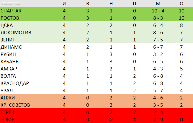 Российская Премьер-лига. Пять суперматчей 5-го тура