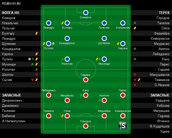 Волга НН – Терек 1:0