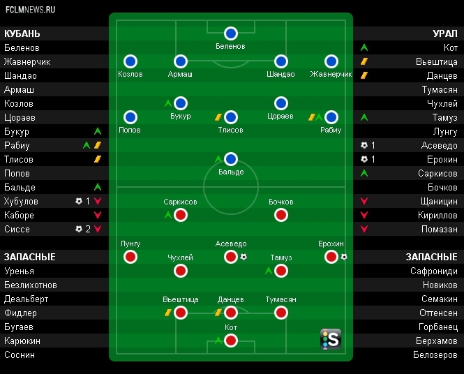 Кубань – Урал 3:2