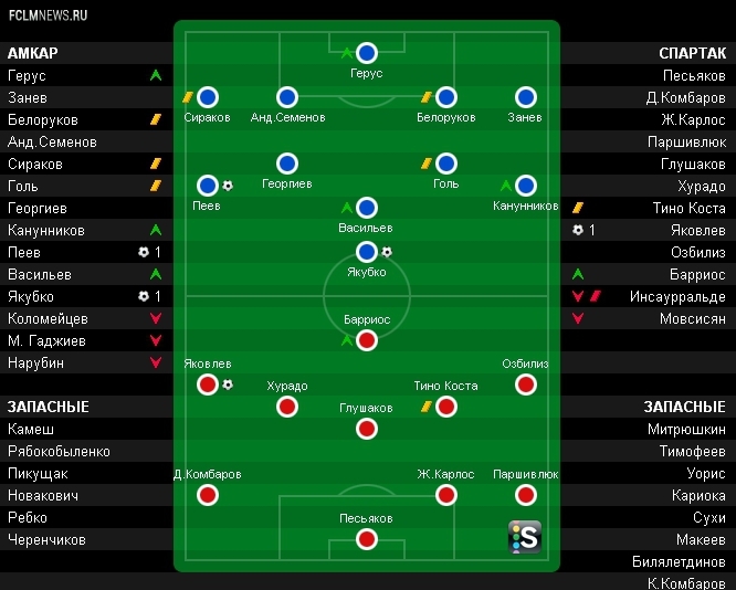 Амкар – Спартак 2:1