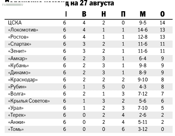 Паровоз набрал ход