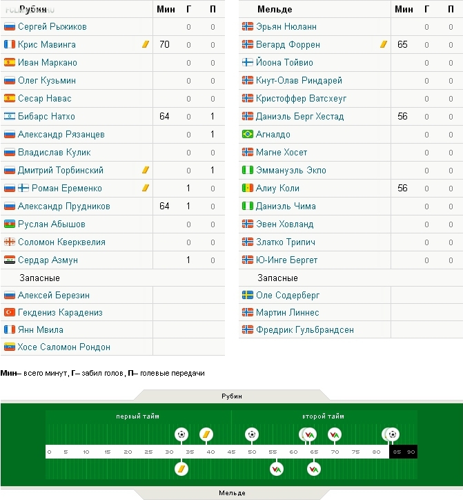 «Рубин» – «Мельде» – 3:0 «Рубин» – «Мельде» – 3:0