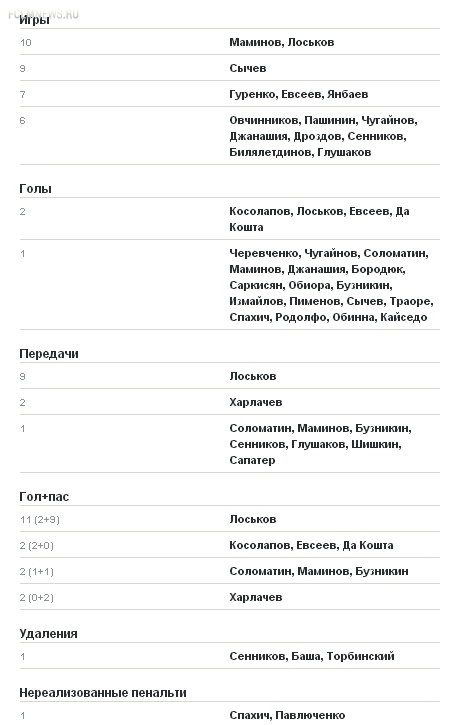 «Локомотив» - «Зенит». Статистика противостояния