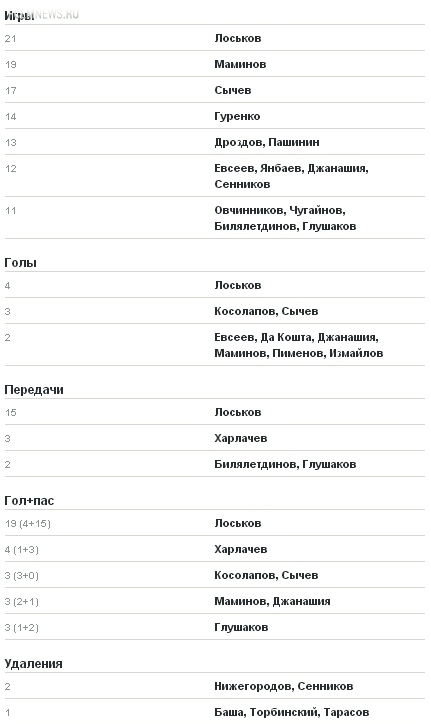 «Локомотив» - «Зенит». Статистика противостояния