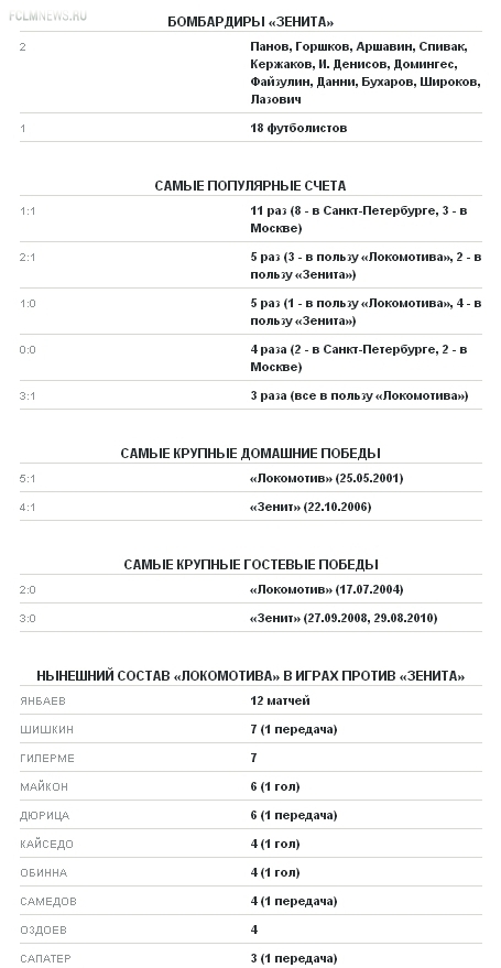 «Локомотив» - «Зенит». Статистика противостояния