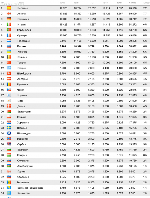 Таблица коэффициентов УЕФА. Россия приблизилась к Голландии