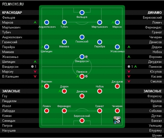 Краснодар – Динамо 1:1