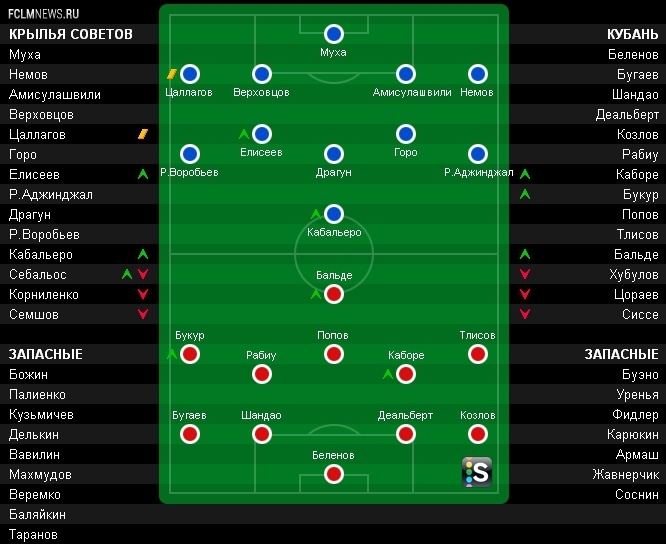 Крылья Советов – Кубань 0:0