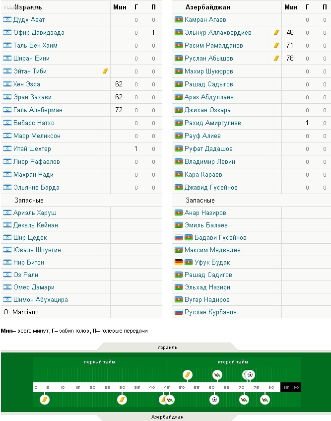Израиль – Азербайджан 1:1
