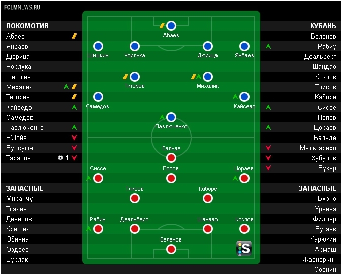 «Локомотив» побеждает «Кубань» – 1:0!