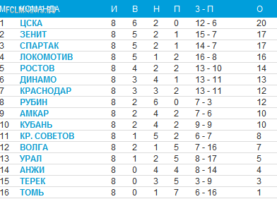 Каким Вы видите итог сезона 2013-2014?