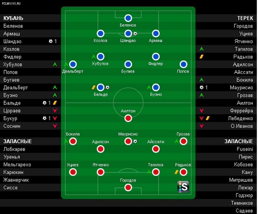 Кубань – Терек 3:1