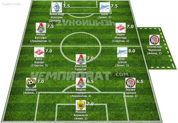 Символическая сборная 10-го тура Премьер-Лиги