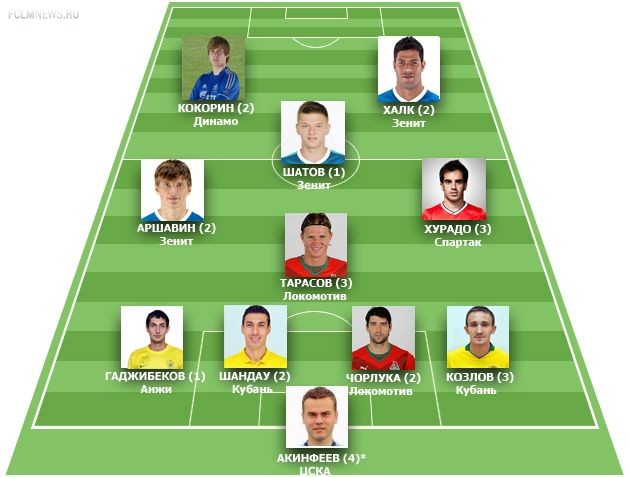 Символическая сборная 10-го тура. Версия "СЭ"