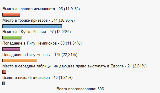 Каким Вы видите итог сезона 2013-2014? Каким Вы видите итог сезона 2013-2014?