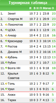Каким Вы видите итог сезона 2013-2014? Каким Вы видите итог сезона 2013-2014?