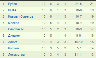 Каким Вы видите итог сезона 2013-2014? Каким Вы видите итог сезона 2013-2014?