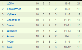 Каким Вы видите итог сезона 2013-2014? Каким Вы видите итог сезона 2013-2014?