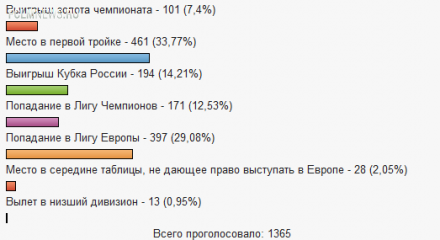 Каким Вы видите итог сезона 2013-2014?