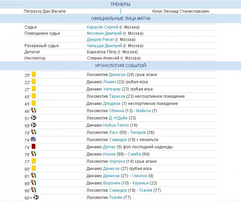 Протокол и статистика матча «Динамо» - «Локомотив»
