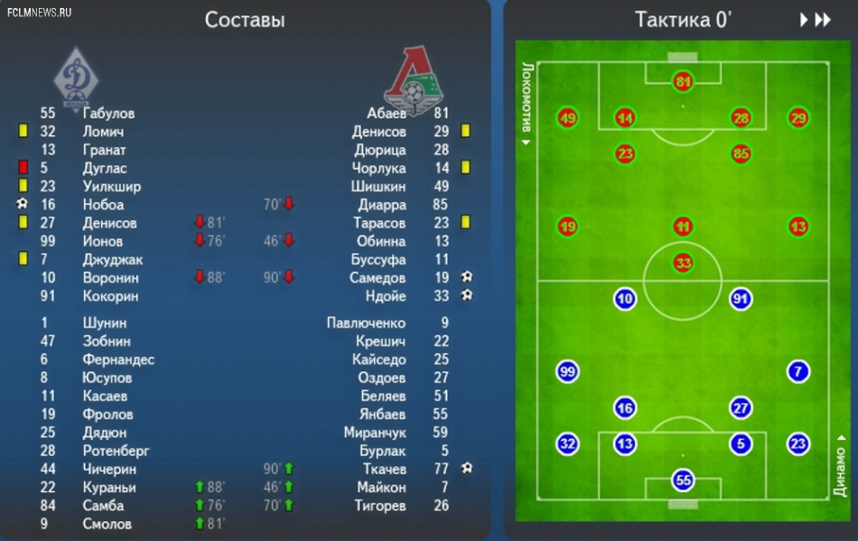 Протокол и статистика матча «Динамо» - «Локомотив»