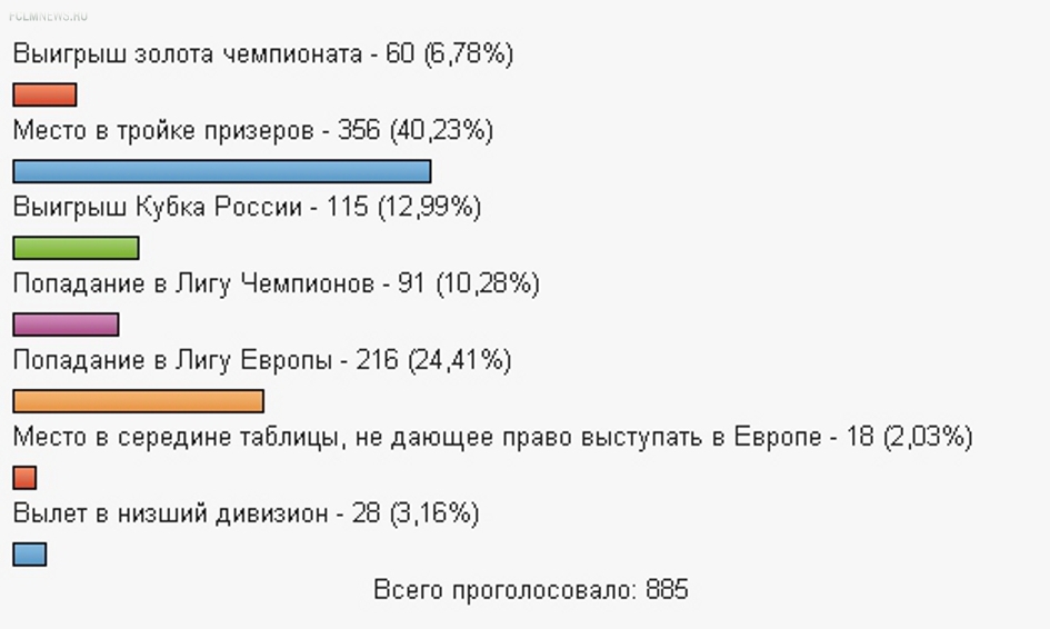 Каким Вы видите итог сезона 2013-2014?