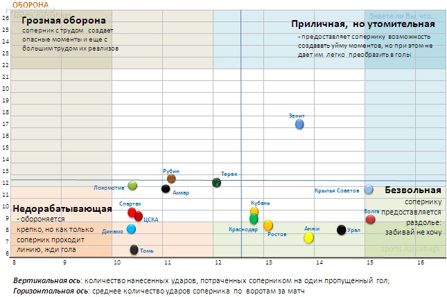 Итоги первого круга