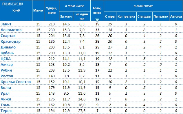 Итоги первого круга
