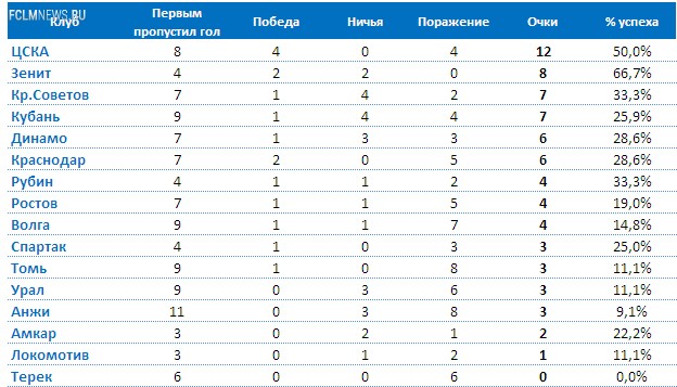 Итоги первого круга