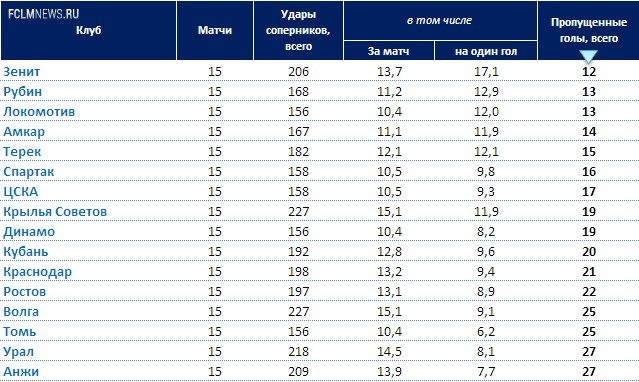 Итоги первого круга
