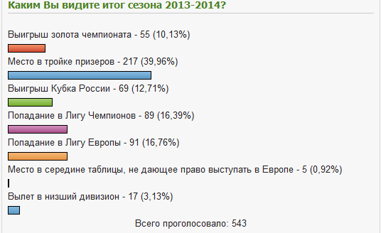 Каким Вы видите итог сезона 2013-2014?