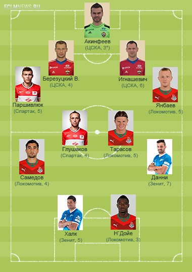 Сборная первого круга. По аналогии с турнирной таблицей