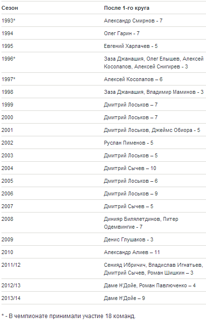 Н’Дойе показал третий результат в истории «Локо»