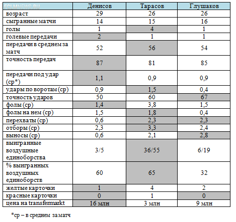 Кто лучше: Денисов, Тарасов или Глушаков?