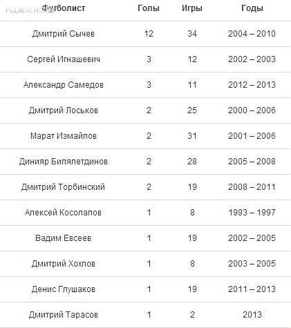 Тарасов забил 31-й локомотивский гол за сборную России